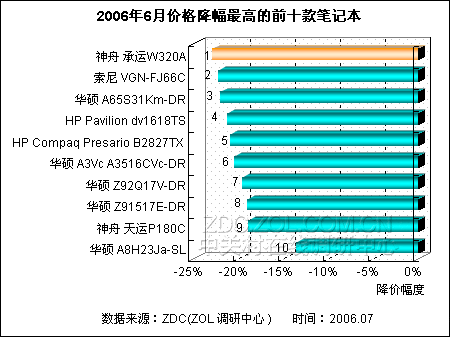 暑期笔记本降价风暴来袭 华硕降势突出 暑期笔记本降价风暴来袭 华硕降势突出