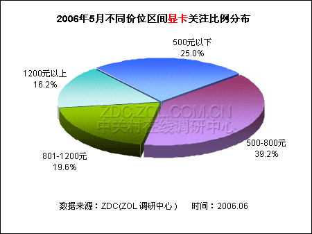 不同价位显卡排行 中端产品倍受青睐 不同价位显卡排行 中端产品倍受青睐