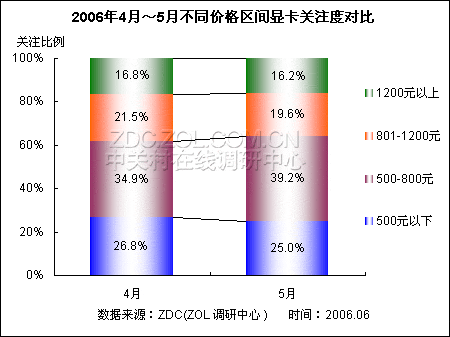 不同价位显卡排行 中端产品倍受青睐 不同价位显卡排行 中端产品倍受青睐