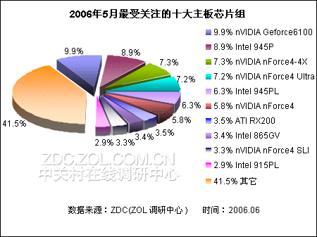 主板芯片组排行榜 Geforce6100再夺冠 主板芯片组排行榜 Geforce6100再夺冠