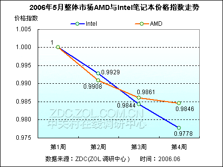 45%迅驰双核笔记本降价 戴尔均价最低 45%迅驰双核笔记本降价 戴尔均价最低