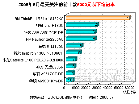 低端市场谁称王 6000元以下笔记本排行 低端市场谁称王 6000元以下笔记本排行