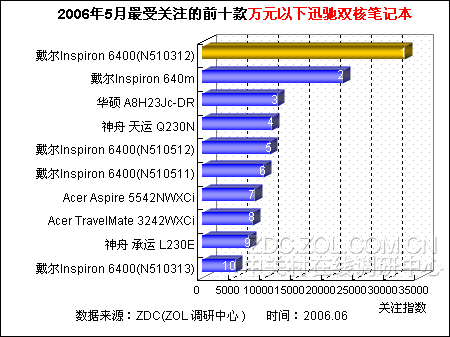 万元以下双核笔记本排行 戴尔占上风 万元以下双核笔记本排行 戴尔占上风