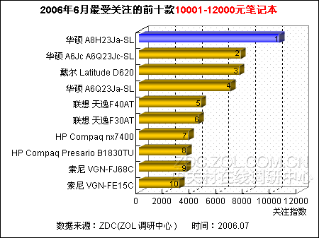 暑促英雄榜 十款万元级笔记本电脑排行 暑促英雄榜 十款万元级笔记本电脑排行