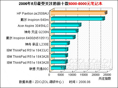中低端笔记本排行 惠普ze2508AU夺冠 中低端笔记本排行 惠普ze2508AU夺冠