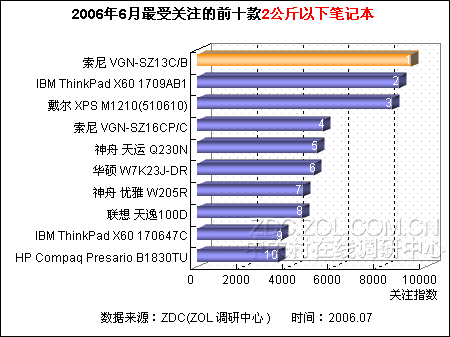 谁最具人气 2公斤内轻薄笔记本排行出炉 谁最具人气 2公斤内轻薄笔记本排行出炉