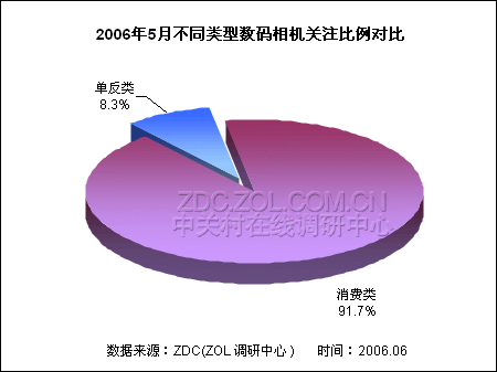 索尼暂未入局 单反相机市场格局明显 索尼暂未入局 单反相机市场格局明显