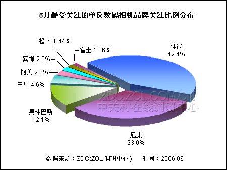 索尼暂未入局 单反相机市场格局明显 索尼暂未入局 单反相机市场格局明显