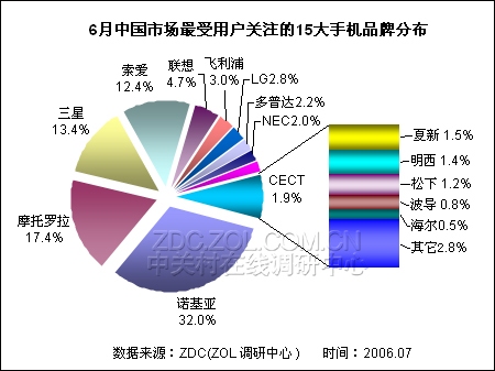三星扳回一局超索爱 手机品牌排行出炉 三星扳回一局超索爱 手机品牌排行出炉