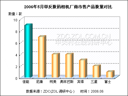 索尼暂未入局 单反相机市场格局明显 索尼暂未入局 单反相机市场格局明显