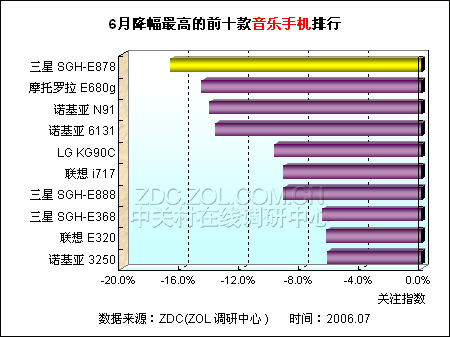 音乐手机降价排行榜 诺N91与3250均入围 音乐手机降价排行榜 诺N91与3250均入围