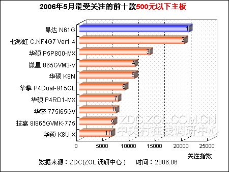 鏖战低端市场 500元以下主板排行出炉 鏖战低端市场 500元以下主板排行出炉