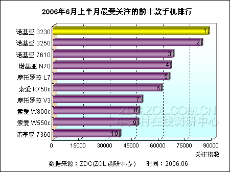 最新手机排行榜 诺基亚3250直逼3230 最新手机排行榜 诺基亚3250直逼3230