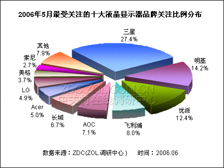 5月LCD整体市场分析 19英寸8ms是主流 5月LCD整体市场分析 19英寸8ms是主流