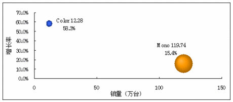 彩激市场潜力巨大 厂商制定策略需慎重 彩激市场潜力巨大 厂商制定策略需慎重