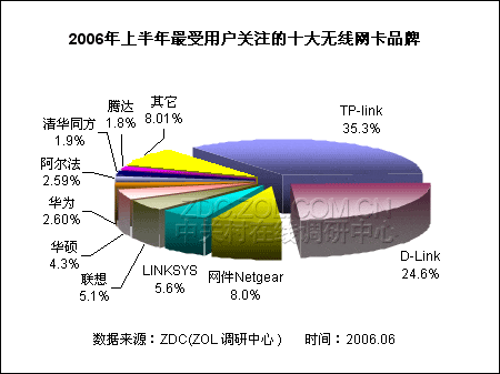 06年上半年最受关注无线网卡品牌排行 06年上半年最受关注无线网卡品牌排行