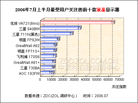 最新液晶产品大PK 优派 VA721高票夺魁 最新液晶产品大PK 优派 VA721高票夺魁