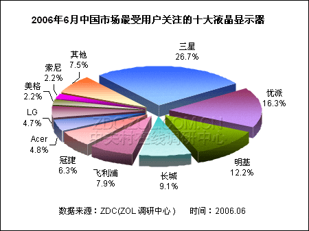 最新LCD排行:三星再夺冠 长城跃居第四 最新LCD排行:三星再夺冠 长城跃居第四