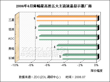 三星降价最“狠” LCD暑期价格战提前开幕 三星降价最“狠” LCD暑期价格战提前开幕