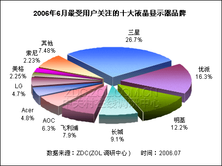 暑期将临近 6月LCD市场入门级产品受宠 暑期将临近 6月LCD市场入门级产品受宠
