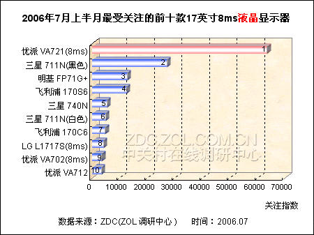 国外厂商包揽九席 入门级LCD关注TOP10 国外厂商包揽九席 入门级LCD关注TOP10