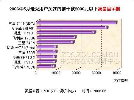 2k元以下LCD排行 黑色三星711N夺冠军 2k元以下LCD排行 黑色三星711N夺冠军