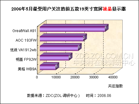19英寸宽屏液晶关注排行榜前五强出炉 19英寸宽屏液晶关注排行榜前五强出炉
