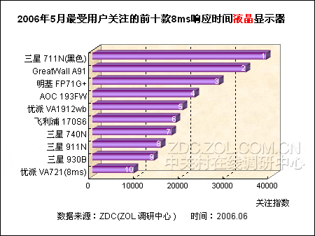 8ms响应液晶关注TOP10 三星四款上榜 8ms响应液晶关注TOP10 三星四款上榜