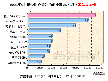 2000元以下平民LCD关注排行 谁是人气王 2000元以下平民LCD关注排行 谁是人气王