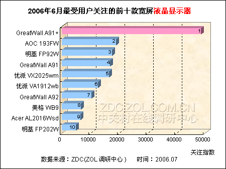 宽屏时代谁是王者 6月宽屏LCD排行揭晓 宽屏时代谁是王者 6月宽屏LCD排行揭晓