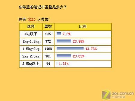 2公斤左右 6款热门双核笔记本全搜罗 2公斤左右 6款热门双核笔记本全搜罗