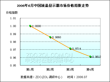 185款液晶全线降价 预热今夏暑期市场 185款液晶全线降价 预热今夏暑期市场