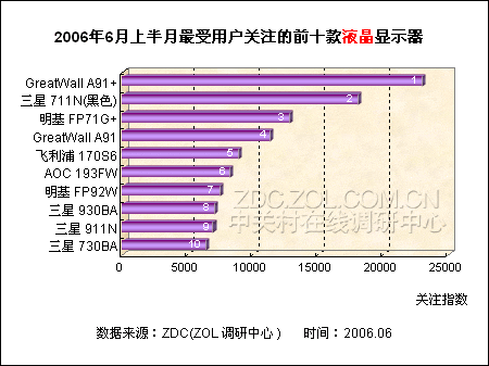 上半月LCD关注排行 长城A91+拔得头筹 上半月LCD关注排行 长城A91+拔得头筹