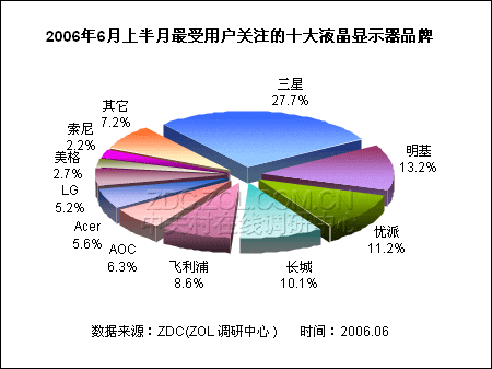 最新LCD品牌关注排行榜 三星最具人气 最新LCD品牌关注排行榜 三星最具人气