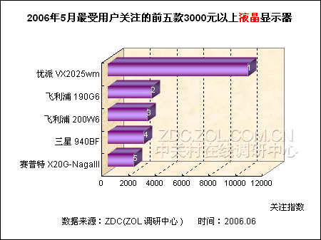 3k元以上LCD排行榜 优派VX2025wm夺冠 3k元以上LCD排行榜 优派VX2025wm夺冠