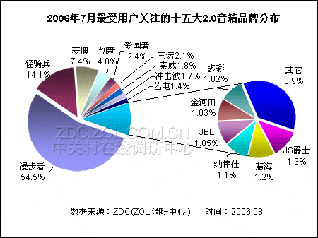 最受网友关注15大2.0音箱品牌排行揭晓 最受网友关注15大2.0音箱品牌排行揭晓