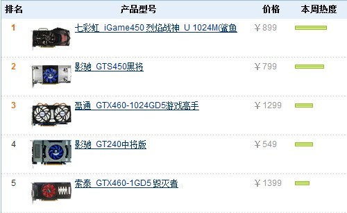 N卡显卡关注排行