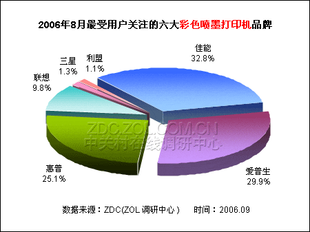 彩喷市场调查:三巨头瓜分近90%关注度 彩喷市场调查:三巨头瓜分近90%关注度