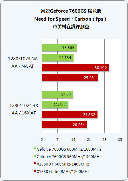 ħ Geforce 7600GSɨеͶг 