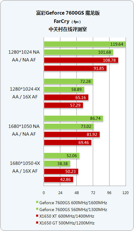 ħ Geforce 7600GSɨеͶг 