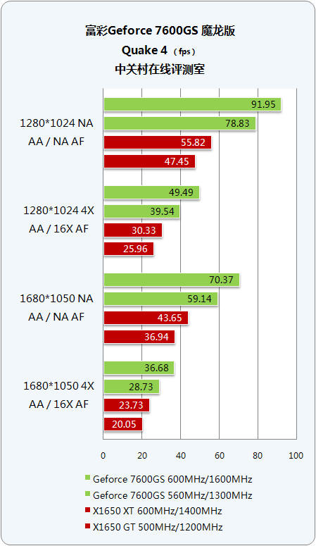 ħ Geforce 7600GSɨеͶг 