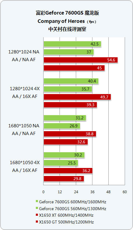 ħ Geforce 7600GSɨеͶг 
