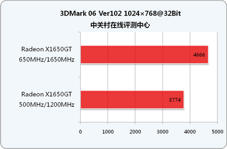 ATI X1650GT޳ƵܷսGF7900GS 