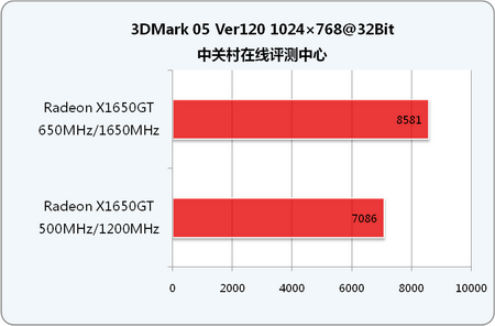 ATI X1650GT޳ƵܷսGF7900GS 