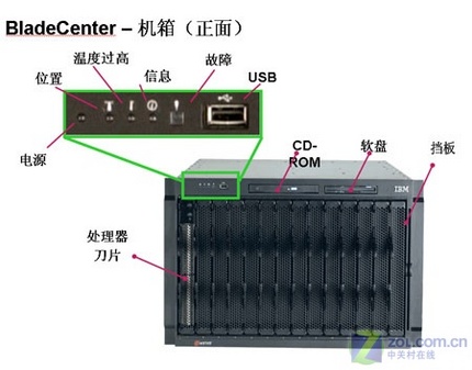 ѧ ˽ʲôIBM BLadeCenter 