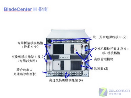 ѧ ˽ʲôIBM BLadeCenter 