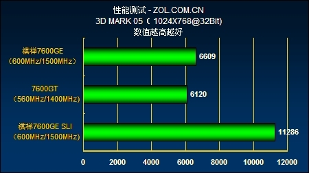 ʤ7600GT  7600GE