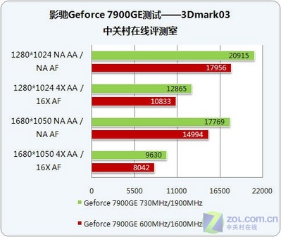 ѡӰGeforce 7900GEǻҰ 