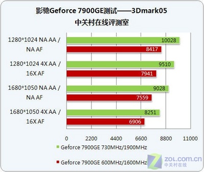 ѡӰGeforce 7900GEǻҰ 