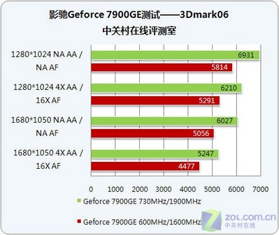 ѡӰGeforce 7900GEǻҰ 